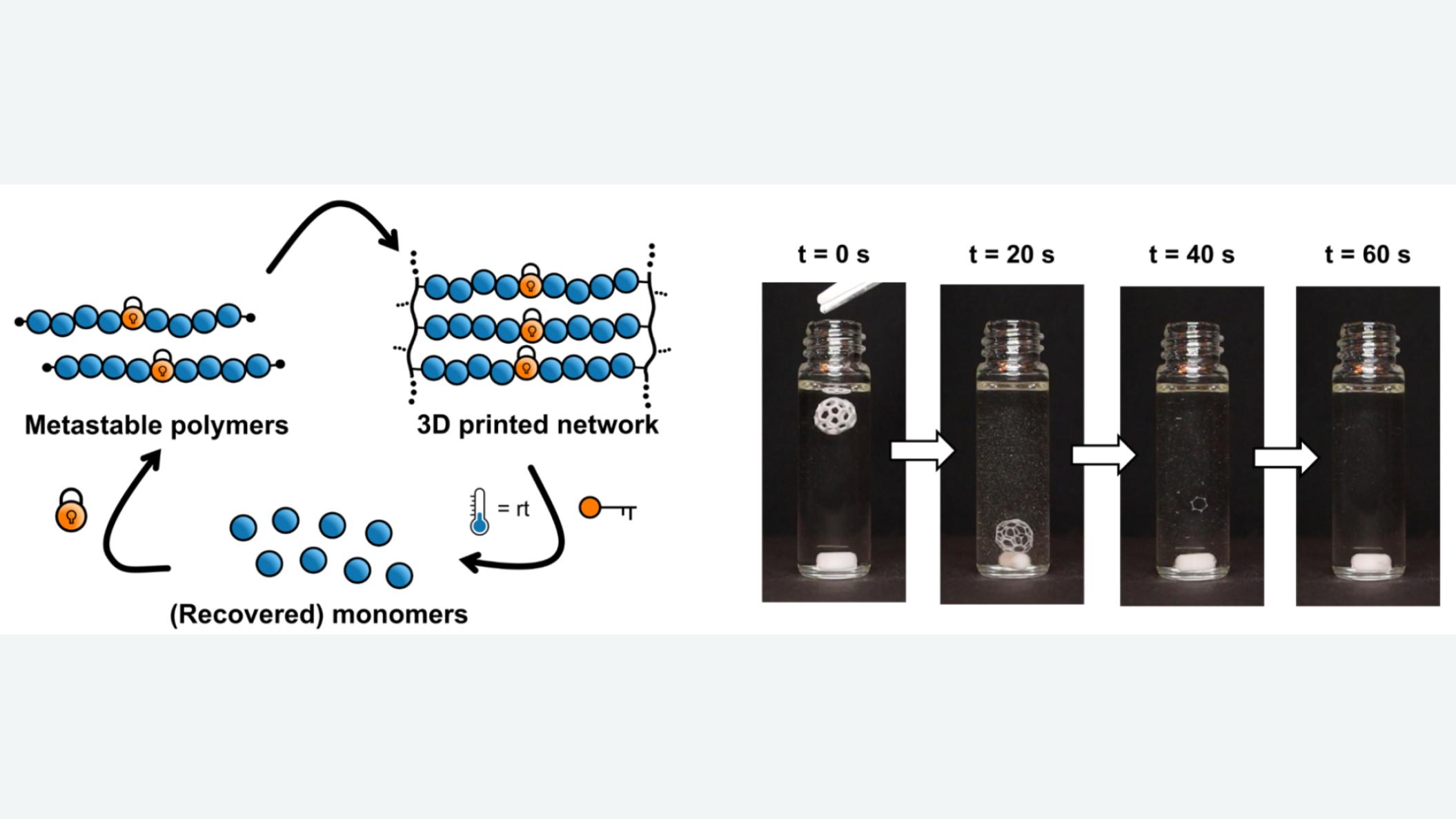 Light-Based 3D Printing: Innovative “Ink” Enables a Closed-Loop Material Cycle
